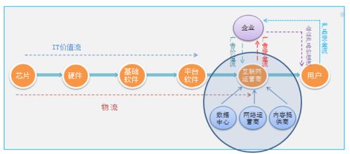 鼎韜觀點 從IT外包向云服務(wù)的進(jìn)化——軟件外包服務(wù)發(fā)展趨勢研究